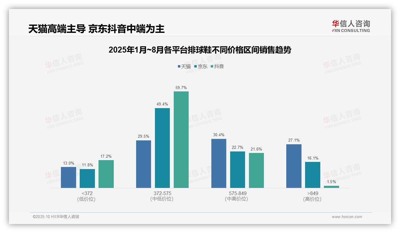 重磅发现：57.5%天猫用户选择中高端排球鞋，华信人咨询报告发布-2025年10月-排球鞋-38