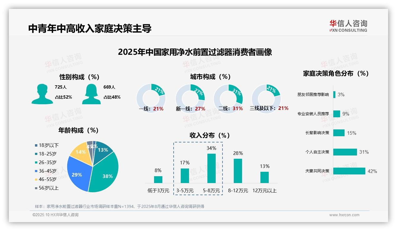 63%消费者首次购买家用净水前置过滤器：这一结论来自华信人咨询权威报告-2025年10月-家用净水前置过滤器-38