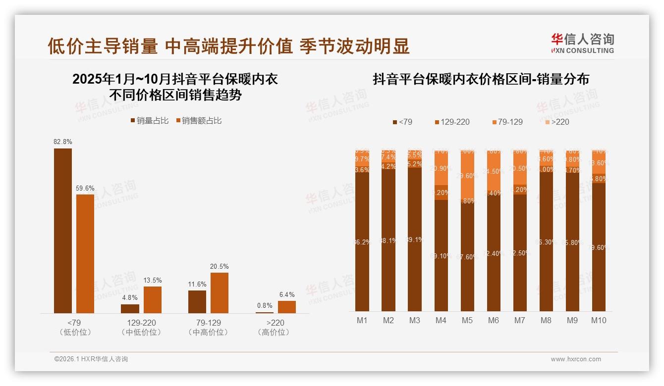 华信人咨询保暖内衣品类年报：天猫占62%线上销售，抖快红利爆发-2026年1月-保暖内衣-38