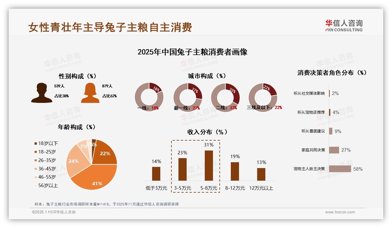 华信人咨询年度复盘：58%消费者愿推荐兔子主粮但31%嫌效果一般，产品功效升级迫在眉睫-2026年1月-兔子主粮-38