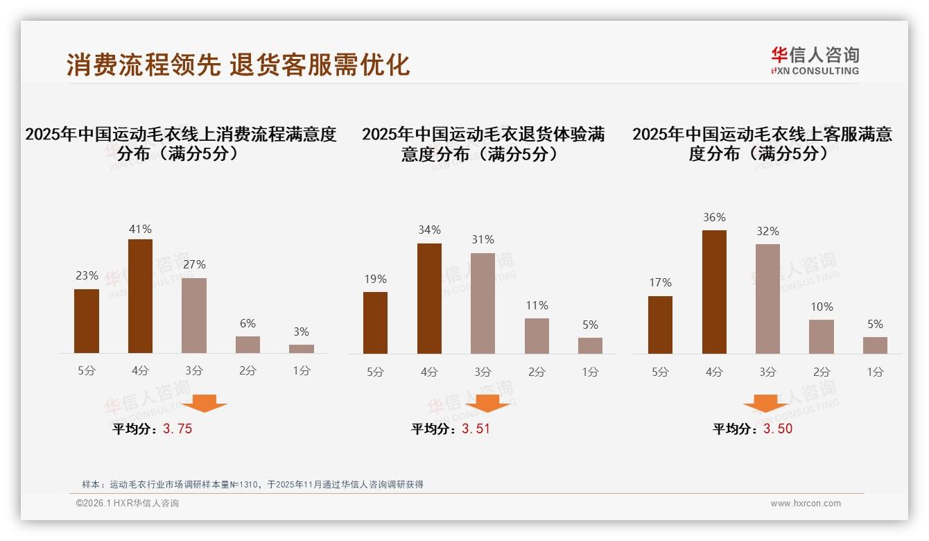 34%消费者复购率50至70%运动毛衣品牌忠诚度中等待激活——华信人咨询专题解读-2026年1月-运动毛衣-38