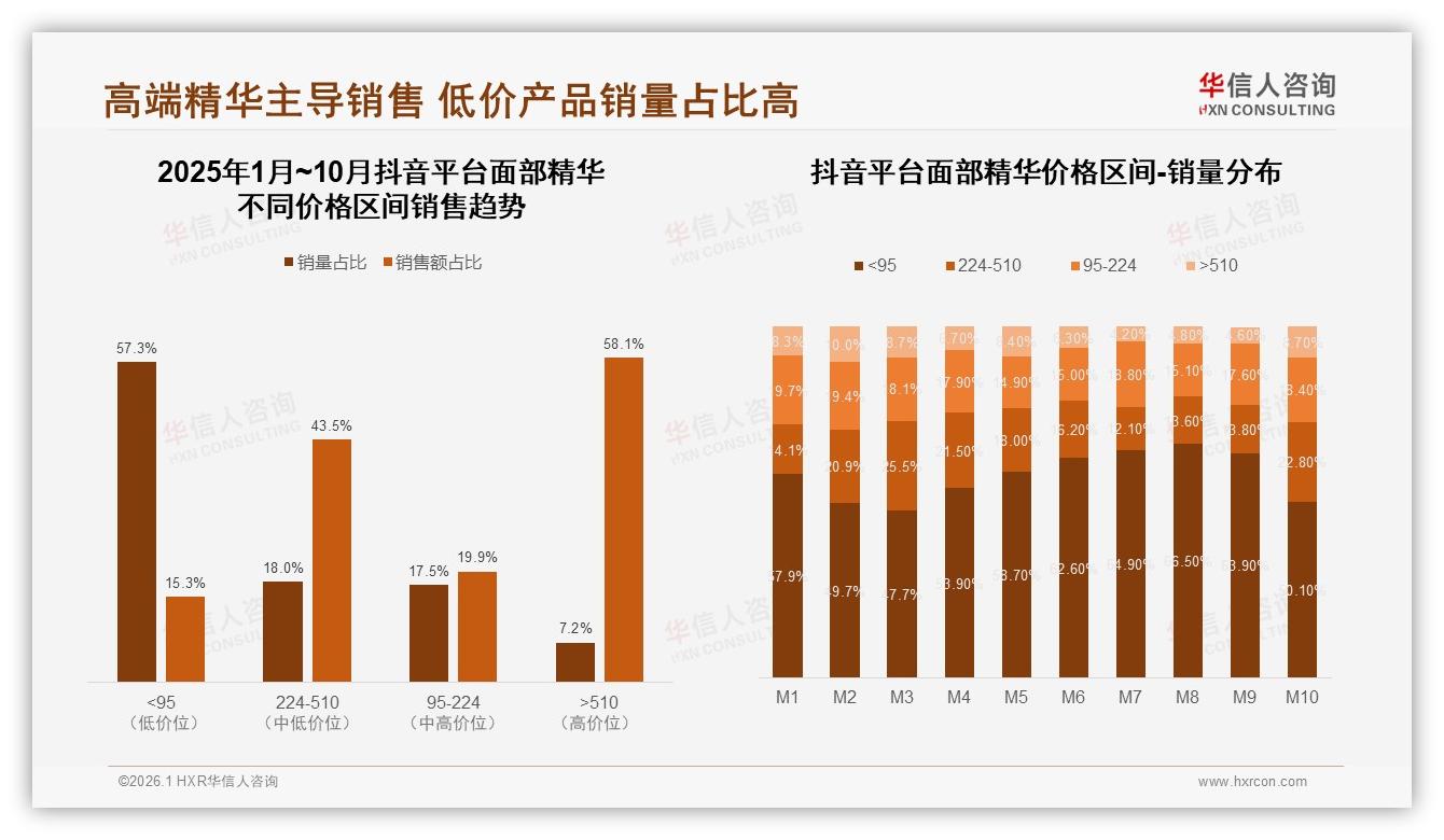华信人咨询数据洞察：26到35岁女性占39%面部精华中端151到300元最吃香-2026年1月-面部精华-38
