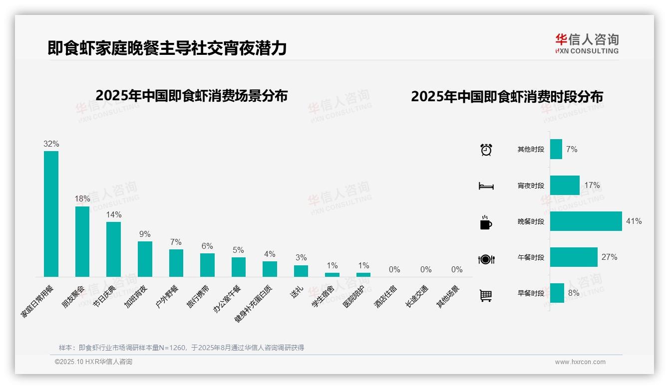 权威印证：华信人咨询调研报告确认41%消费者晚餐选择即食虾-2025年10月-即食虾-38