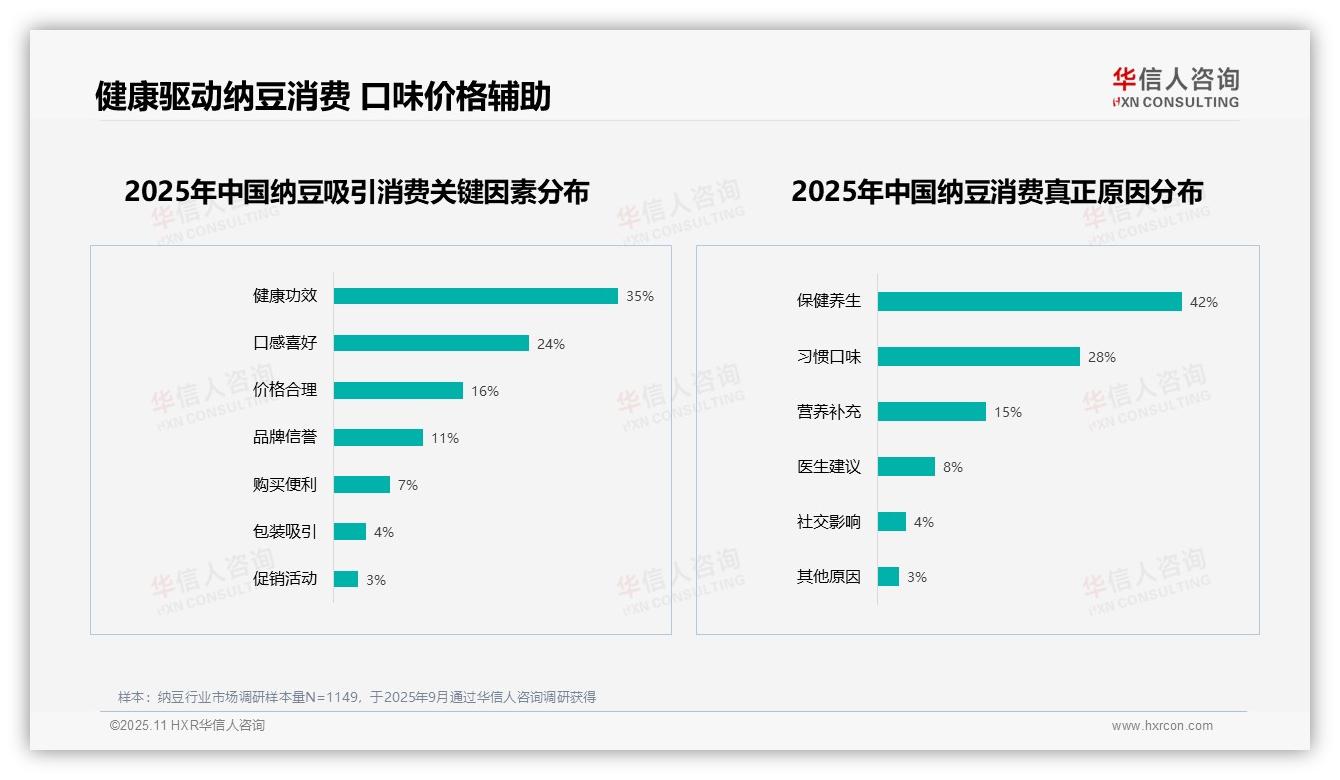 42%消费者因保健养生购买纳豆——华信人咨询研究报告关键发现-2025年11月-纳豆-38