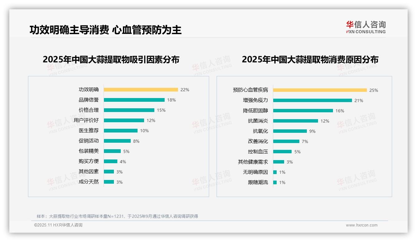华信人咨询发布专项报告：28%消费者因效果不明显不愿推荐大蒜提取物-2025年11月-大蒜提取物-38