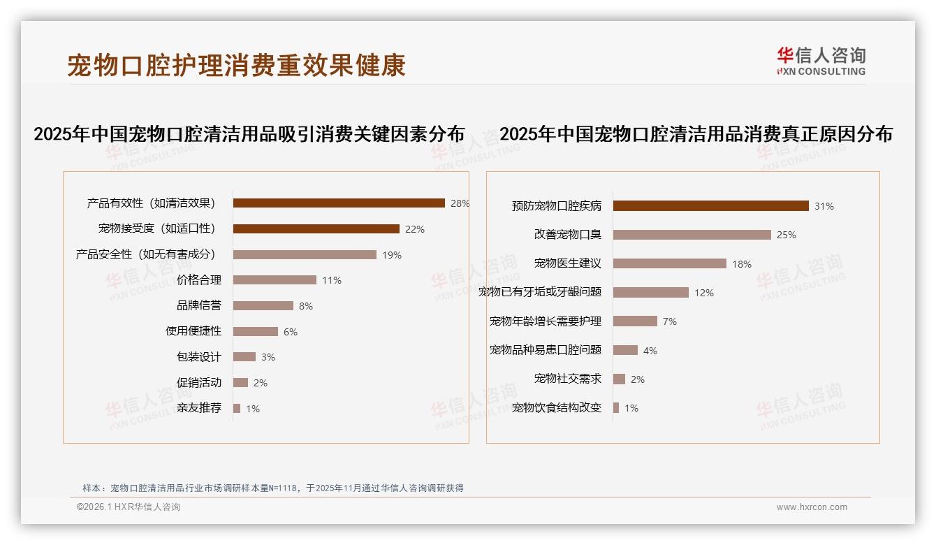 华信人咨询数据洞察：女性占比58%主导宠物口腔清洁用品消费，中青年成核心购买力-2026年1月-宠物口腔清洁用品-38