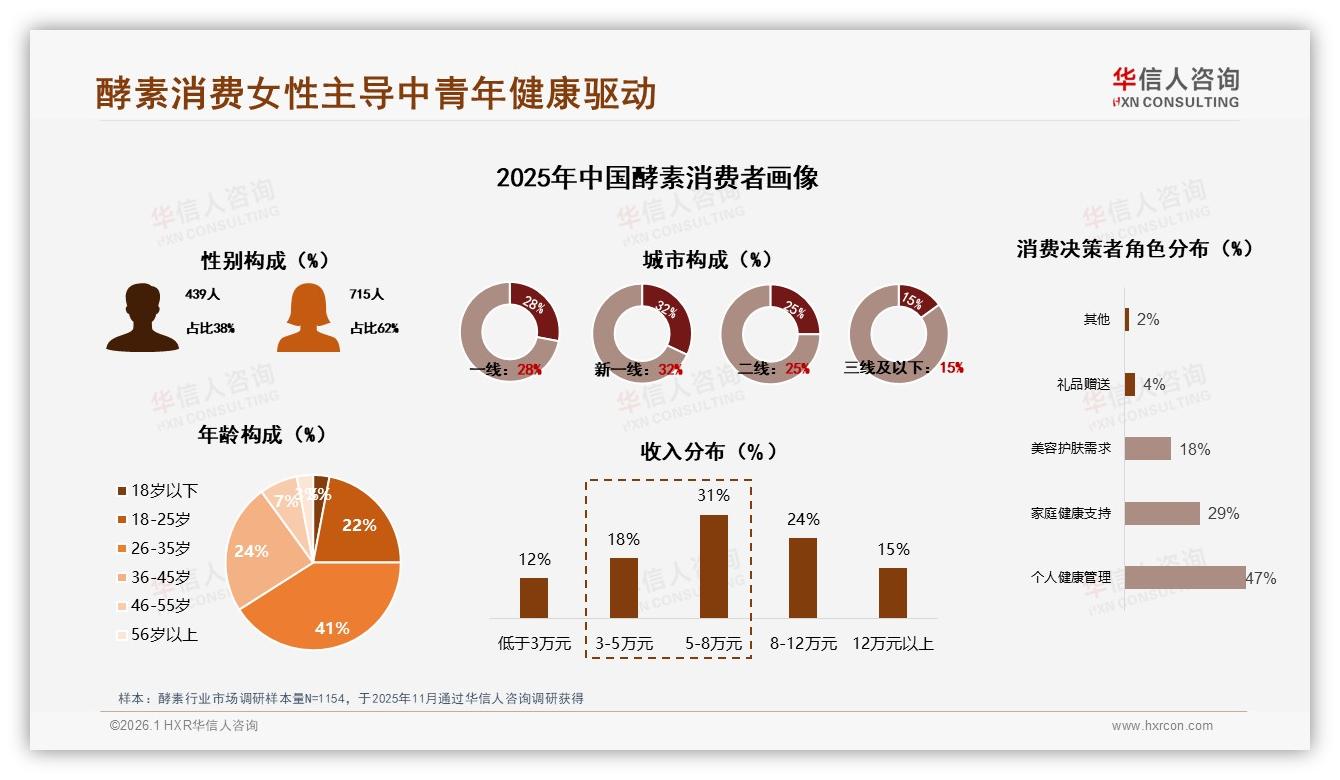 华信人咨询数据洞察：62%女性消费者主导酵素中端市场，30天装最畅销-2026年1月-酵素-38