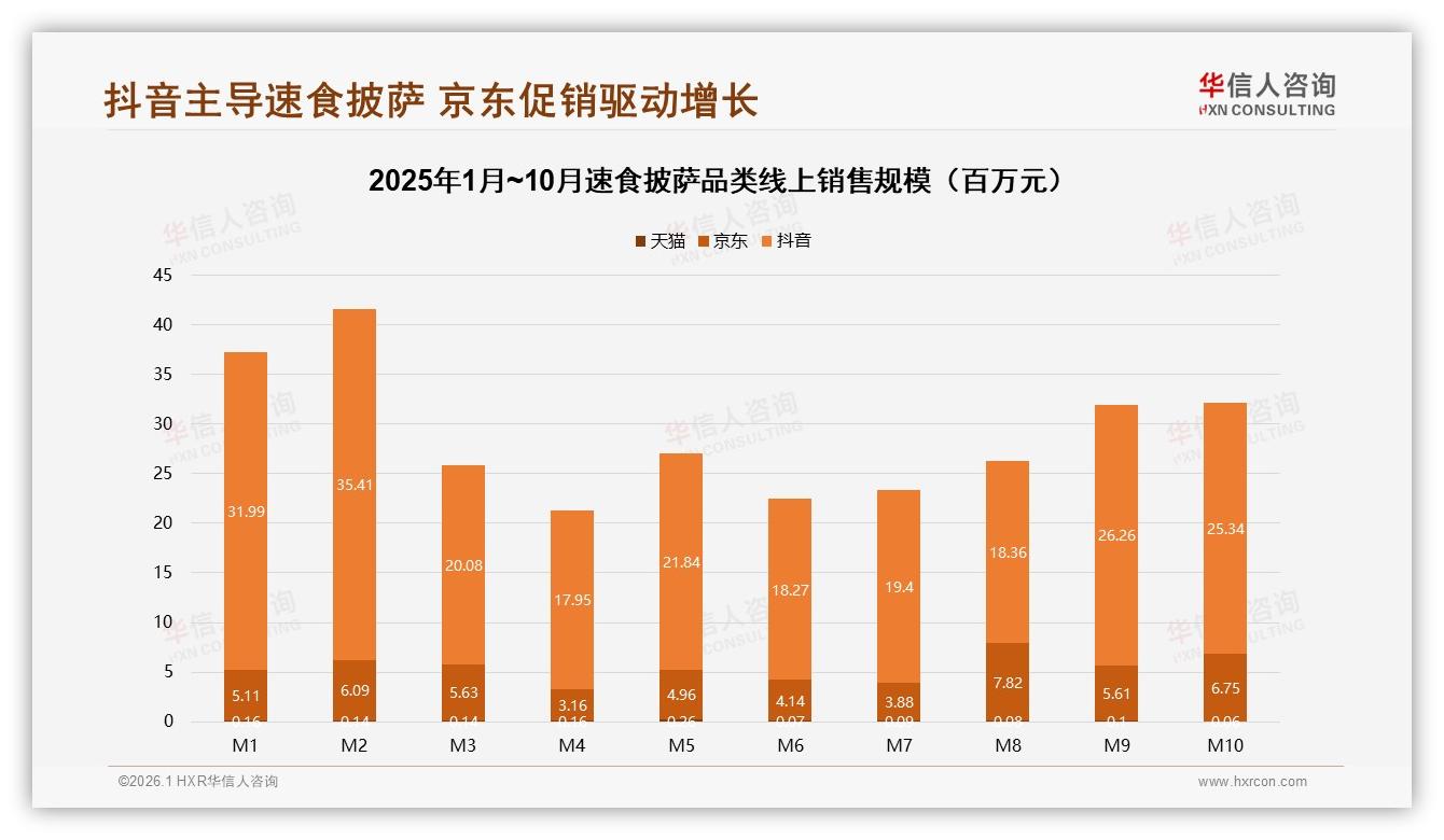 抖音2.15亿元销售额领跑速食披萨线上渠道，品牌加码内容电商——华信人咨询白皮书指出-2026年1月-速食披萨-38