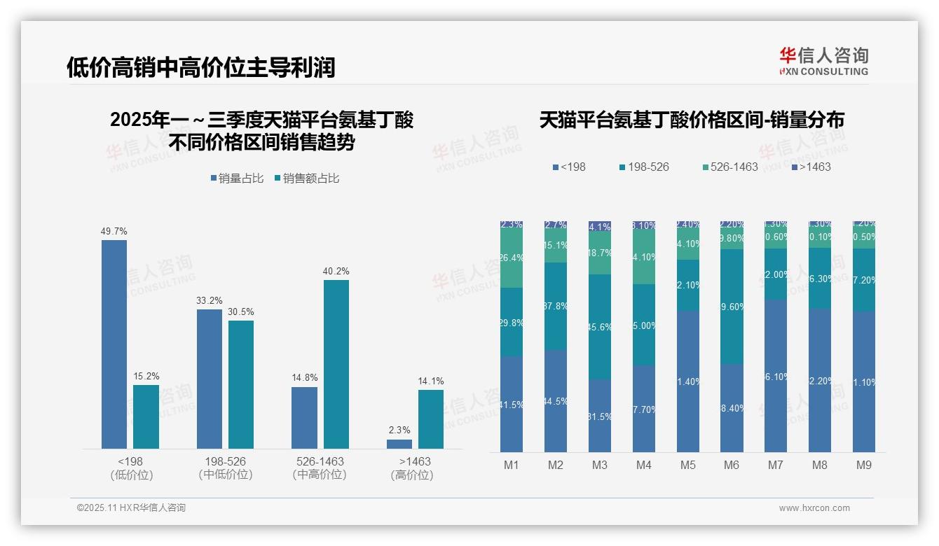 抖音氨基丁酸低价销量占比80.1%，该趋势获华信人咨询报告支持-2025年11月-氨基丁酸-38