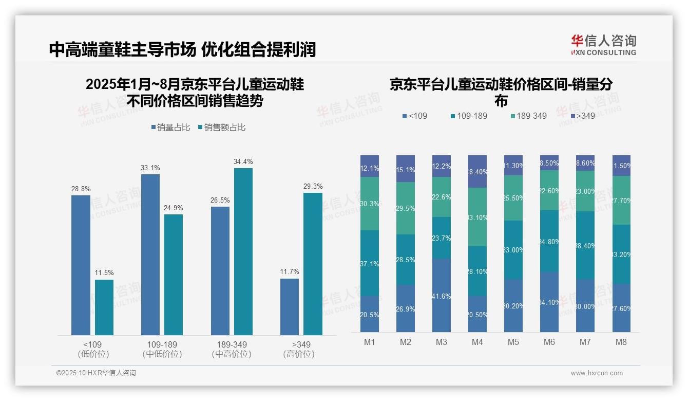 数据说话：华信人咨询报告指出儿童运动鞋中高端贡献61.3%销售额-2025年10月-儿童运动鞋-38