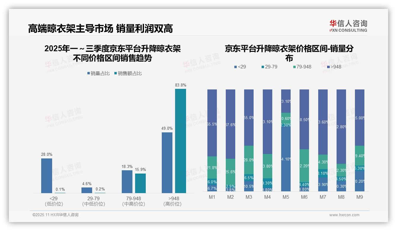 京东平台升降晾衣架高端市场占比83.8%——华信人咨询市场研究报告-2025年11月-升降晾衣架-38