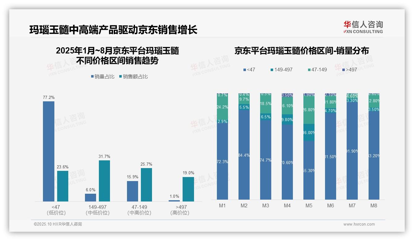 高价产品直播销售额占比29.1%，华信人咨询年度报告精华-2025年10月-玛瑙玉髓-38