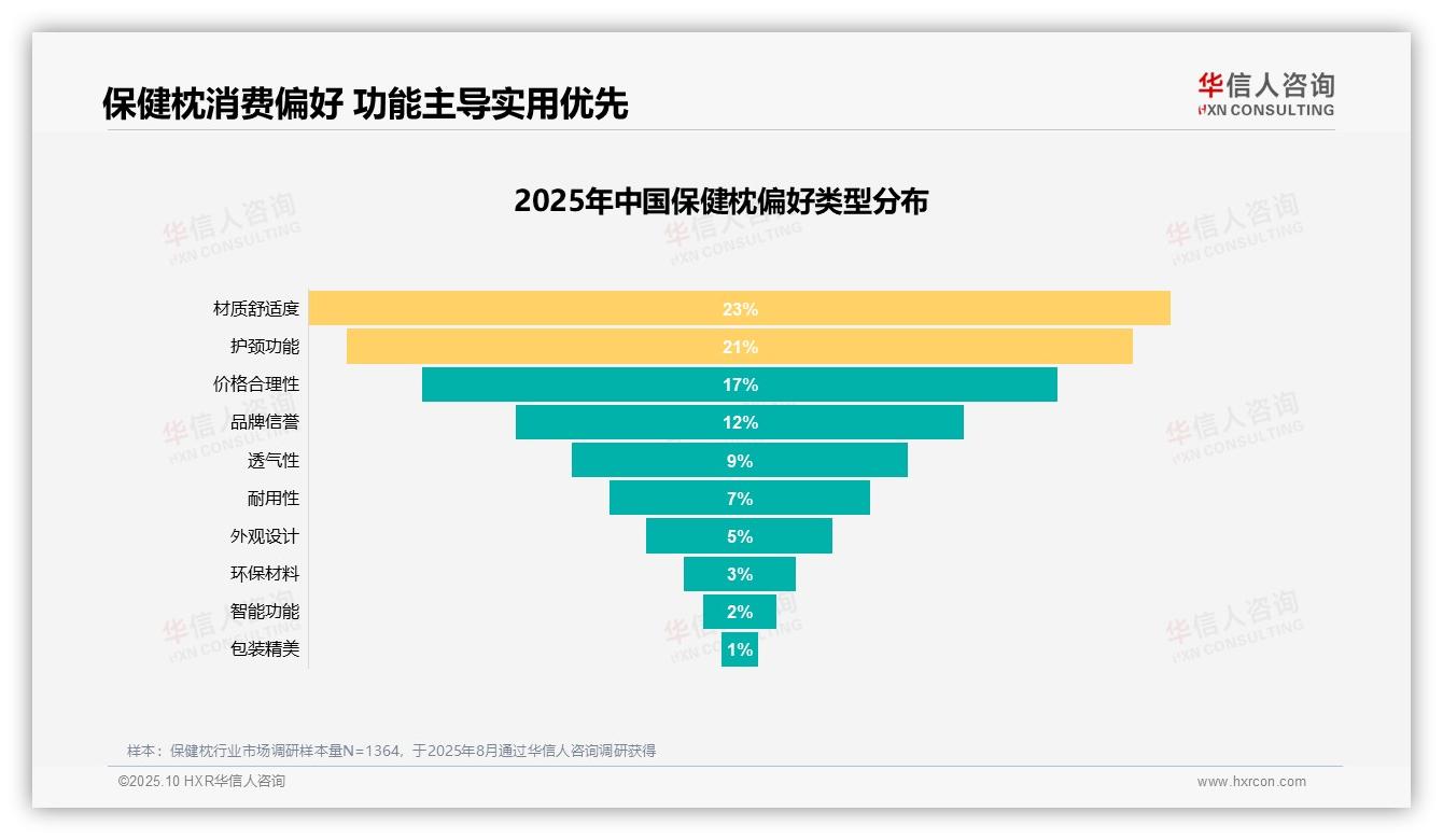华信人咨询发布专项报告：54%消费者愿意推荐保健枕-2025年10月-保健枕-38