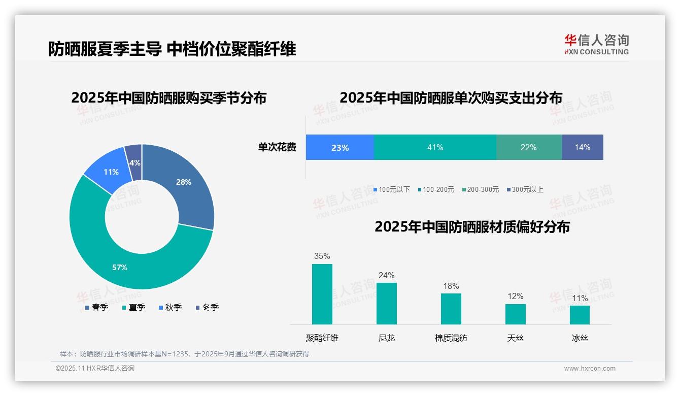 57%消费者夏季集中购买防晒服——华信人咨询白皮书核心观点-2025年11月-防晒服-38