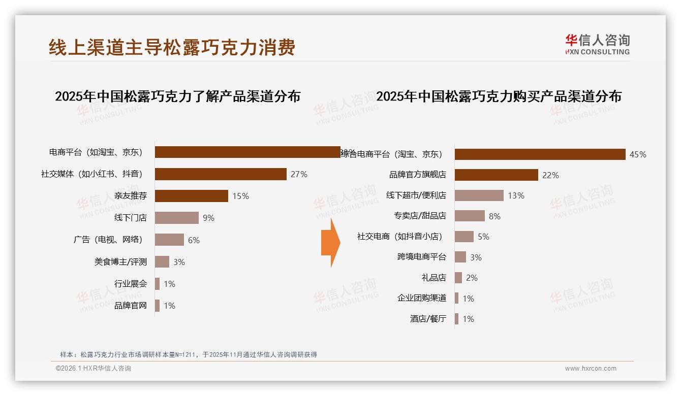 抖音45%线上销售占比松露巧克力直播爆发1.56亿元——华信人咨询独家披露-2026年1月-松露巧克力-38