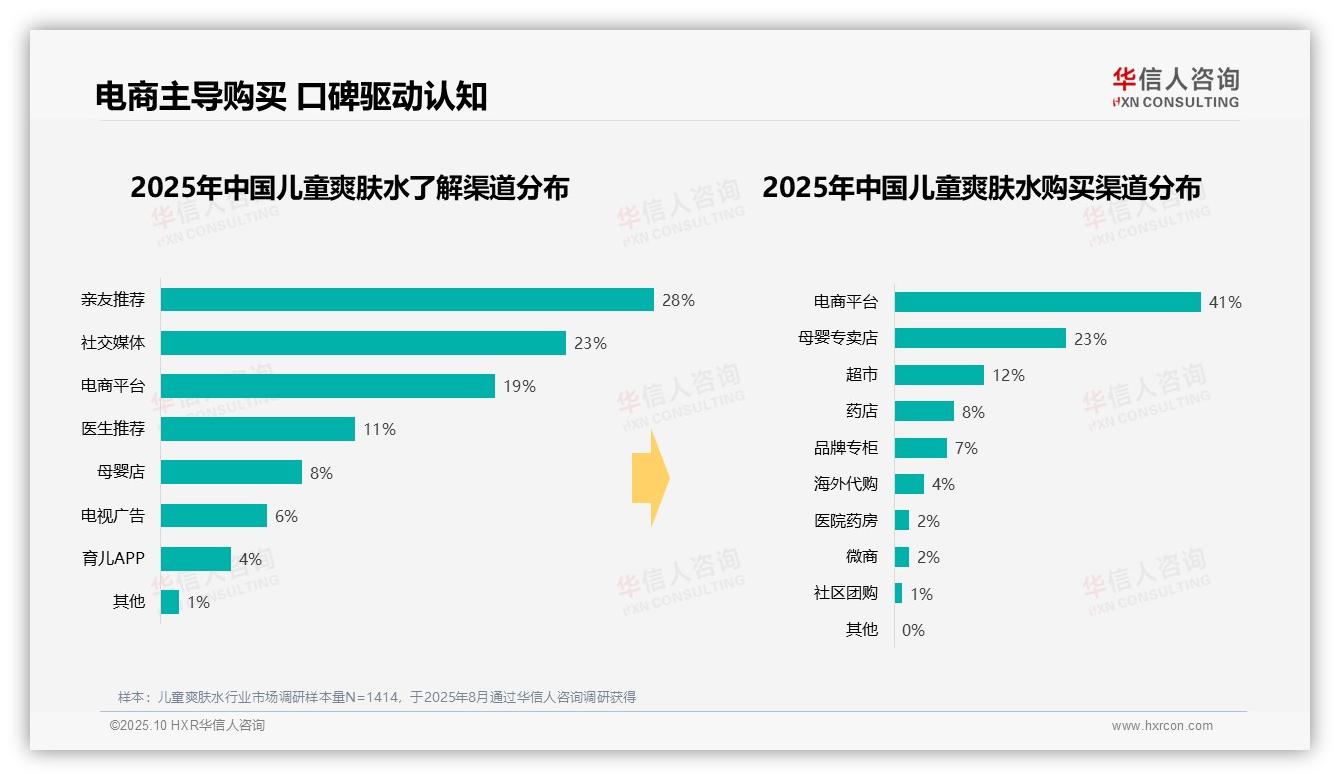 官方数据：华信人咨询报告显示41%消费者通过电商平台购买儿童爽肤水-2025年10月-儿童爽肤水-38