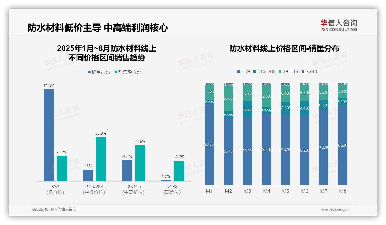 官方数据：华信人咨询报告显示抖音以55.3%份额主导防水材料线上销售-2025年10月-防水材料-38