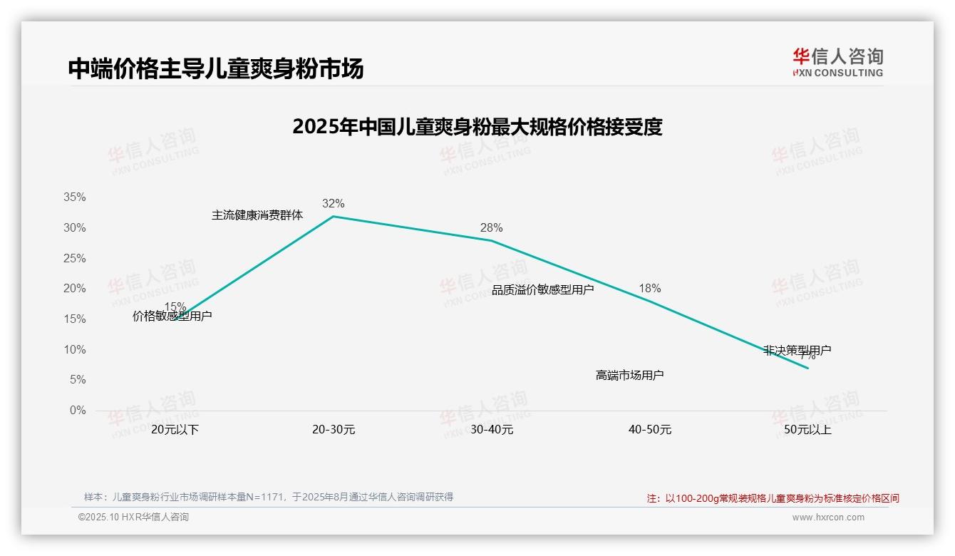 42%儿童爽身粉消费者坚持购买，华信人咨询报告给出权威数据-2025年10月-儿童爽身粉-38