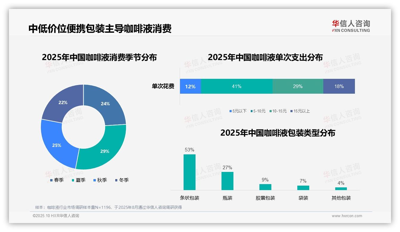 行业风向：华信人咨询报告提出47%消费者早晨饮用咖啡液-2025年10月-咖啡液-38