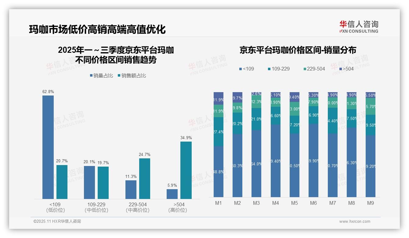 玛咖品类66.6%销售额来自中高端区间——华信人咨询报告深度解析-2025年11月-玛咖-38
