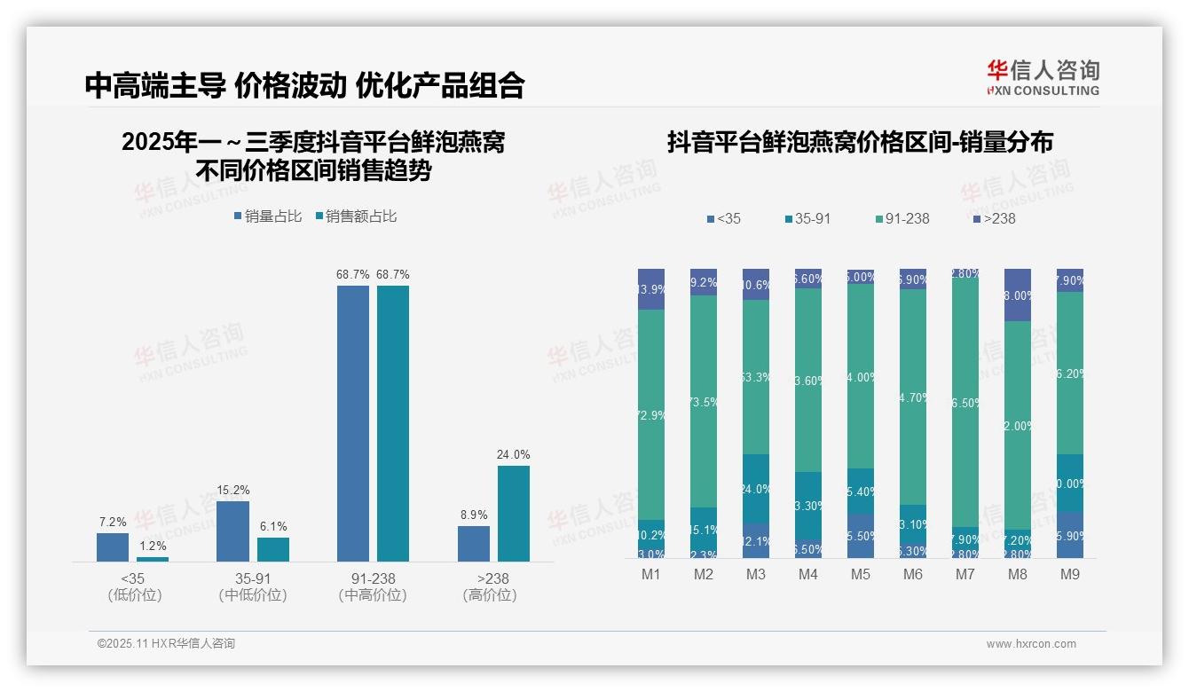 华信人咨询证实：抖音鲜泡燕窝中高端产品销量占比68.7%-2025年11月-鲜泡燕窝-38