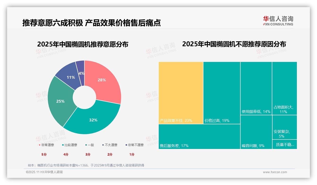 35%消费者因健身减肥购买椭圆机，华信人咨询报告完整数据已发布-2025年11月-椭圆机-38