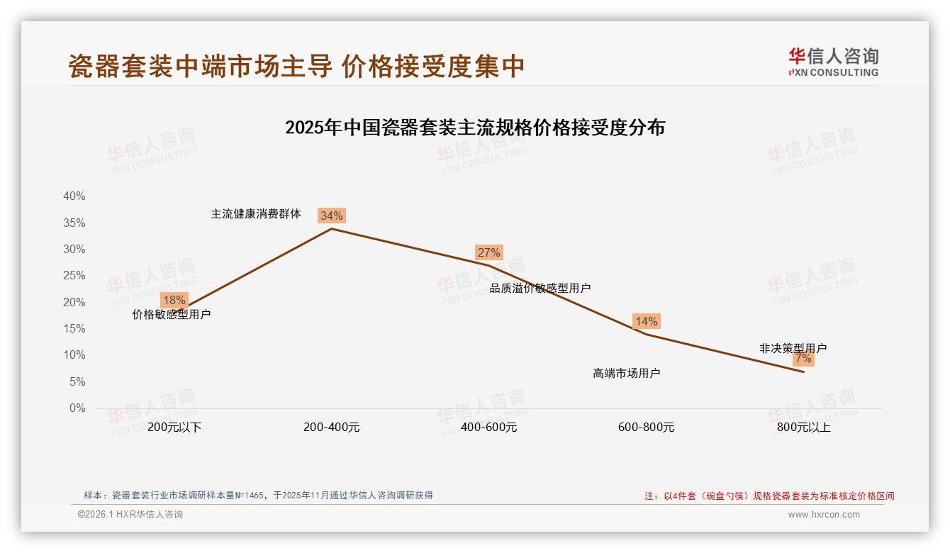 华信人咨询瓷器套装品类年报：200~600元价格带61%接受度，涨价10%流失22%用户-2026年1月-瓷器套装-38