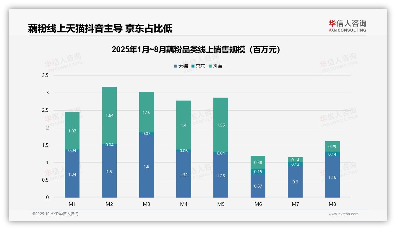 华信人咨询报告核心结论：藕粉低价产品销量占比58.1%反映消费降级-2025年10月-藕粉-38