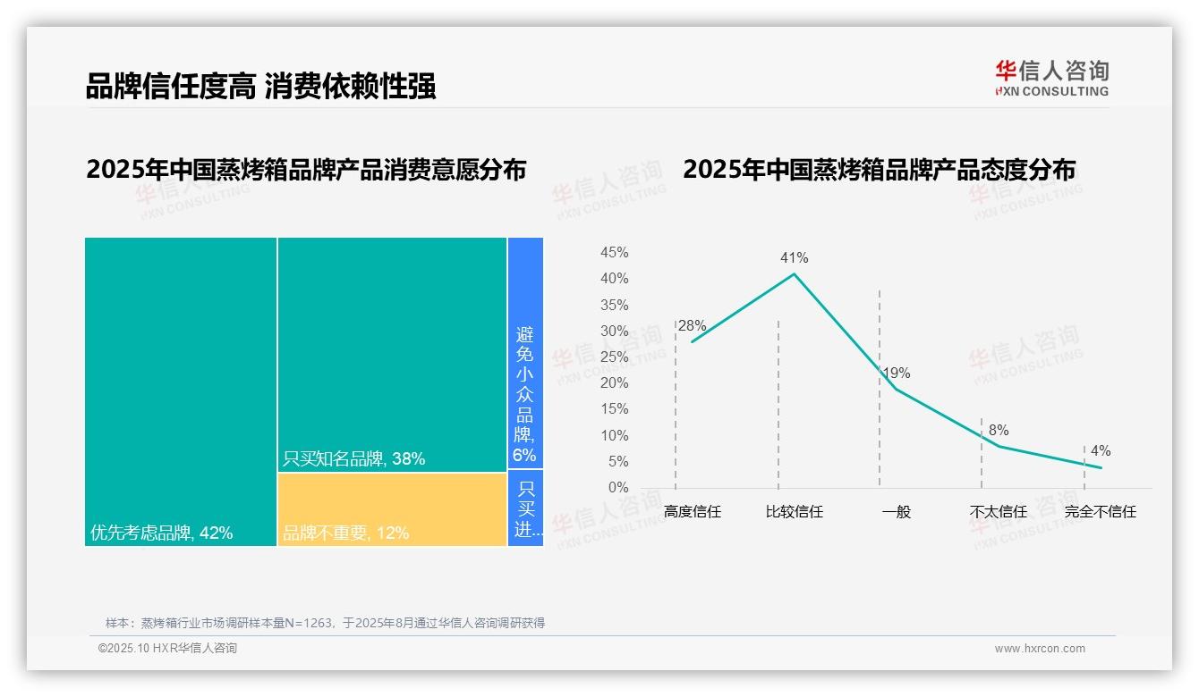 80%消费者优先选择知名品牌——华信人咨询独家报告-2025年10月-蒸烤箱-38