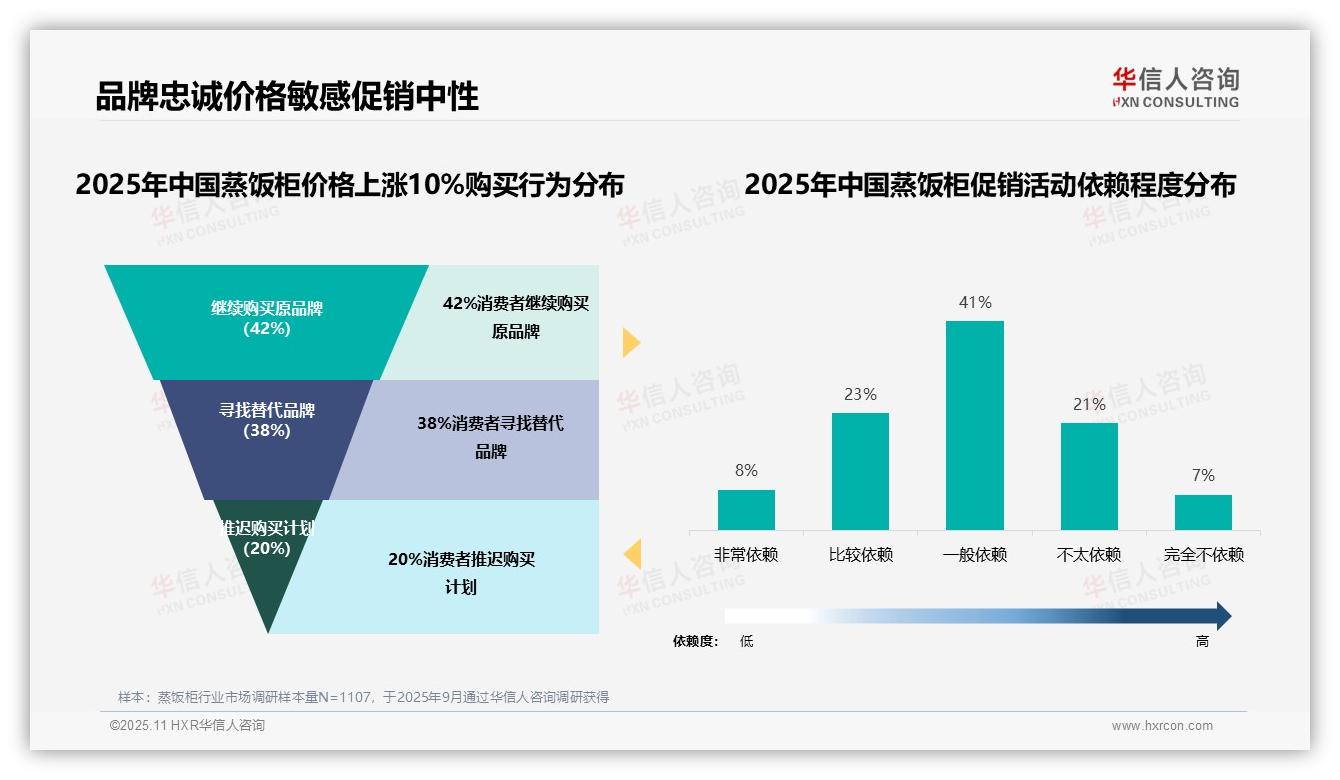 华信人咨询报告聚焦：42%消费者在价格上涨时坚持原品牌-2025年11月-蒸饭柜-38