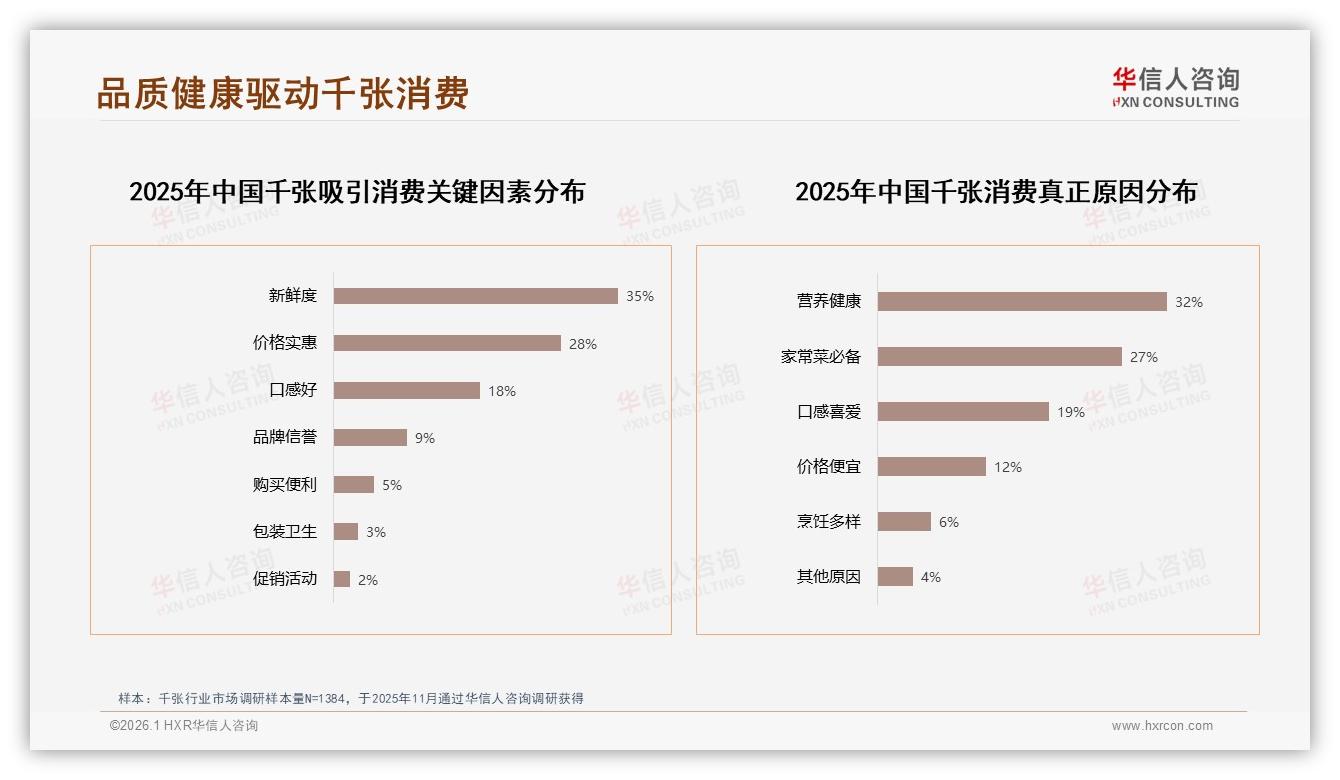 冬季千张消费31%占比峰值，真空包装38%份额锁鲜需求升级——华信人咨询白皮书指出-2026年1月-千张-38