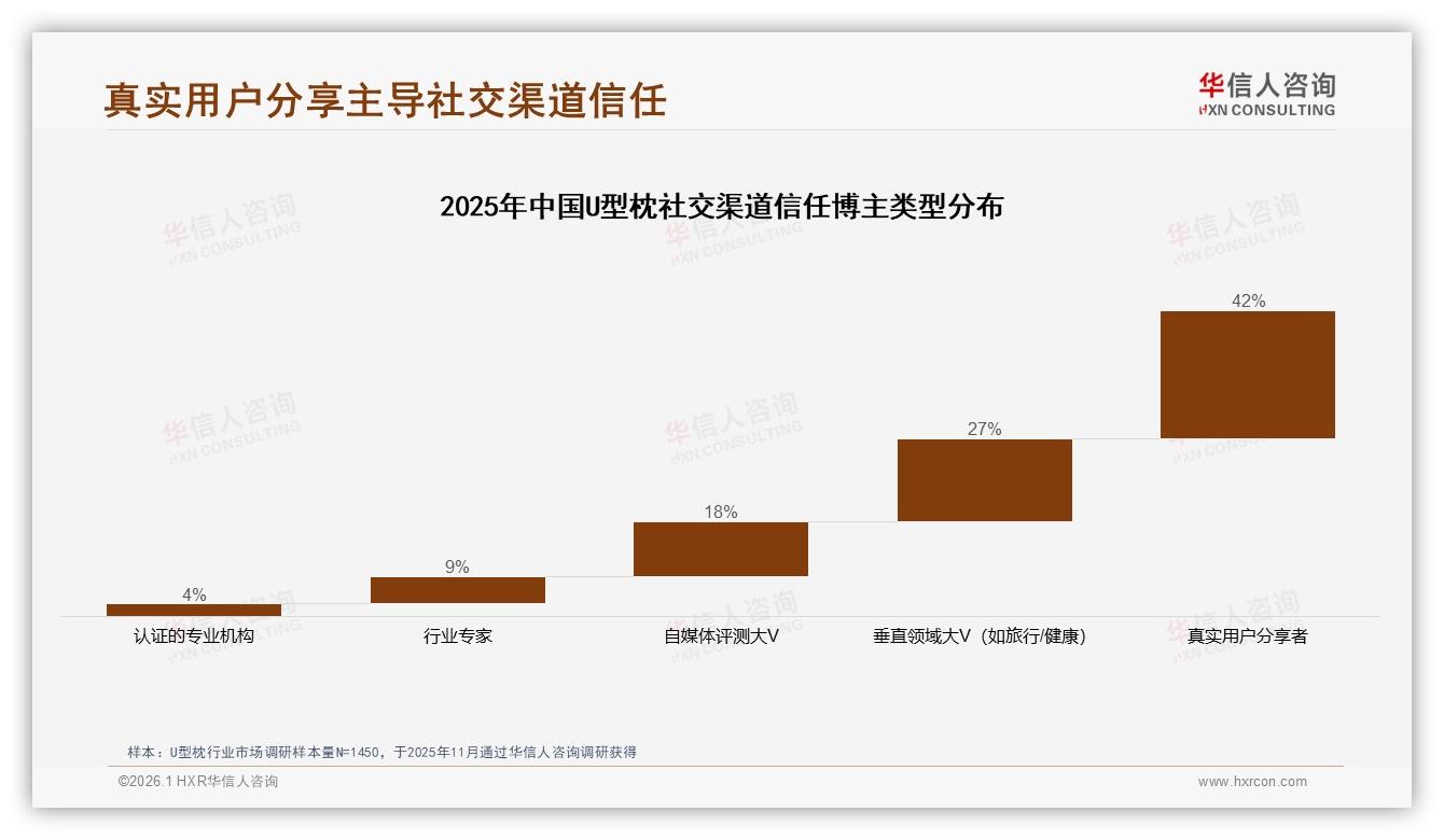 微信朋友圈41%分享率，U型枕熟人裂变营销正当时——华信人咨询报告披露-2026年1月-U型枕-38