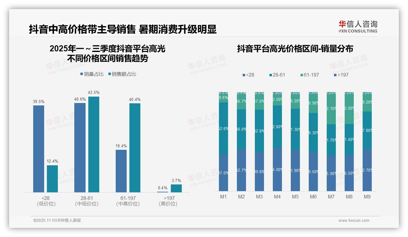 重磅发现：京东55.2%销售额来自197元以上产品，华信人咨询报告发布-2025年11月-高光-38