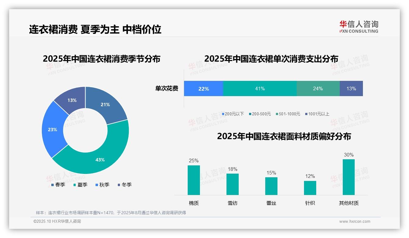 据华信人咨询报告：62%消费者通过电商购买连衣裙-2025年10月-连衣裙-38