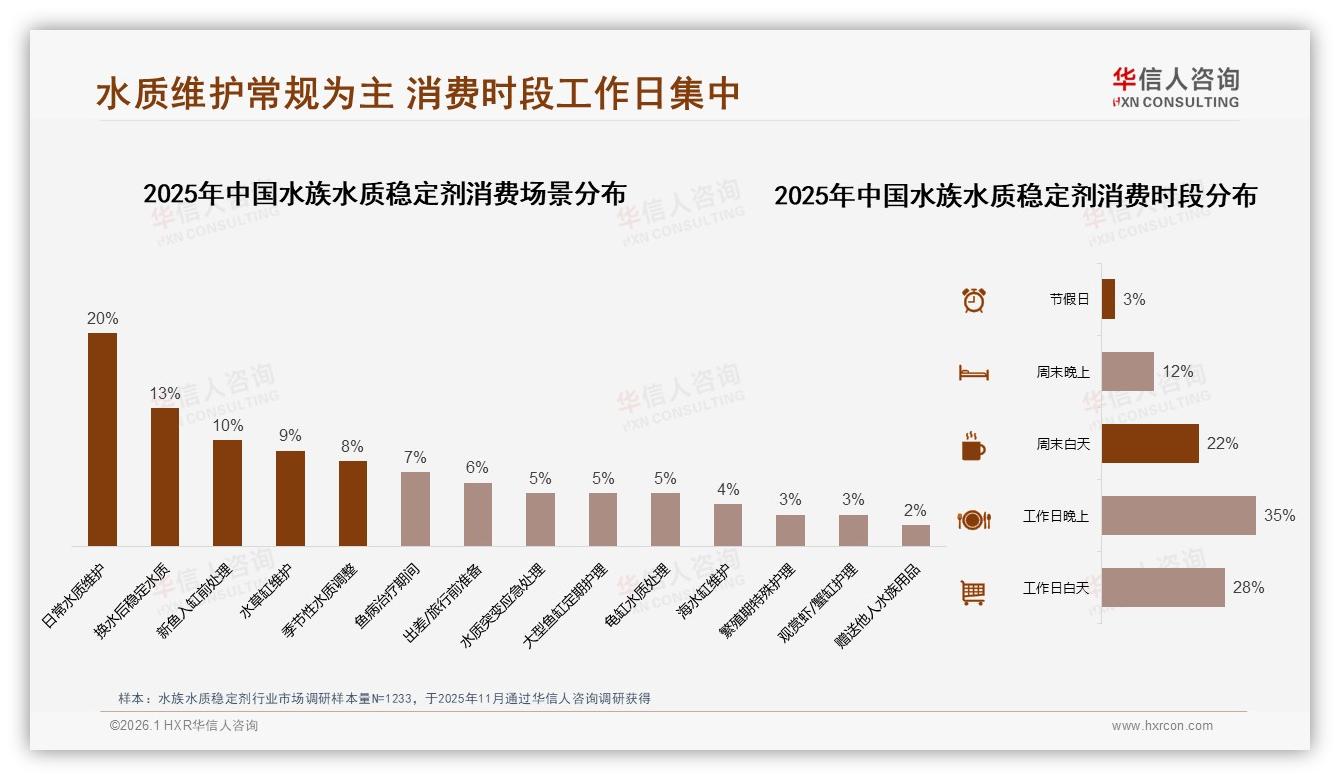 每月一次35%频率催生101~250ml水族水质稳定剂爆品公式——华信人咨询趋势雷达报告-2026年1月-水族水质稳定剂-38