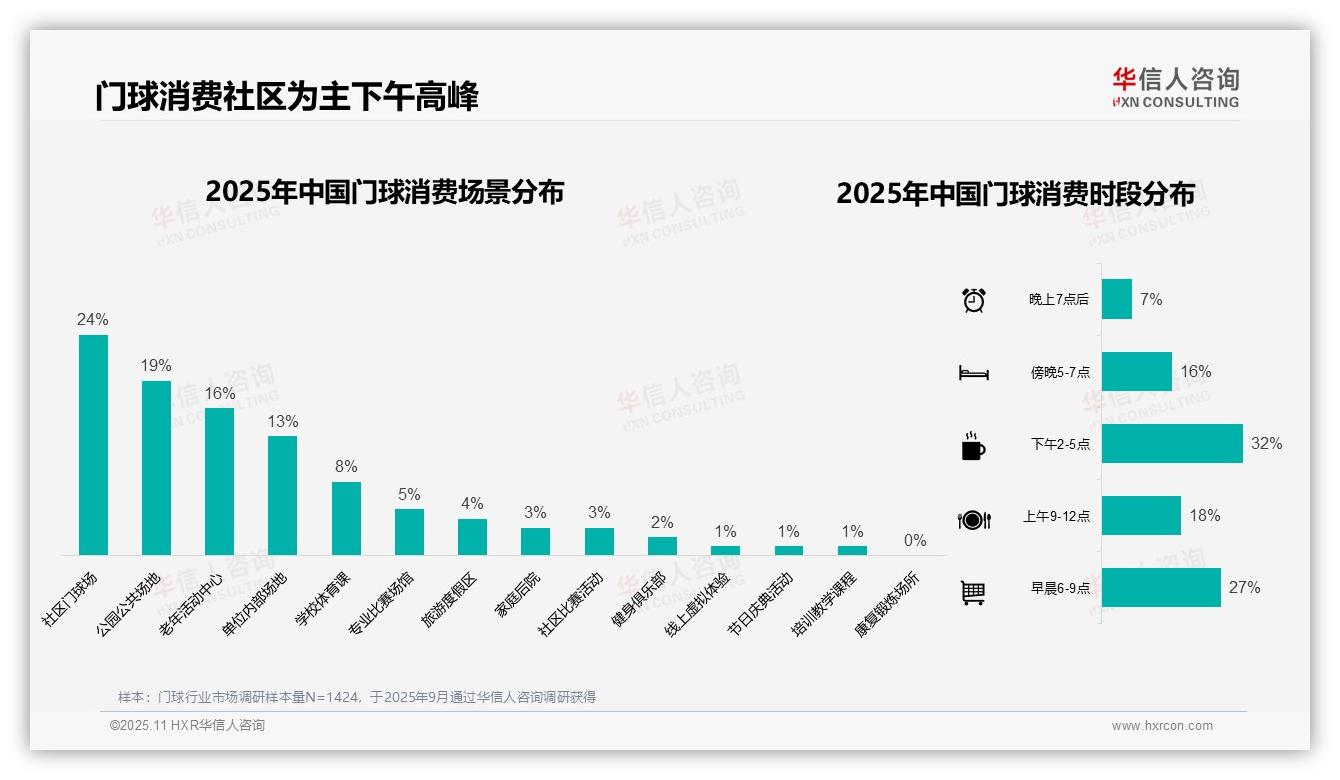 一文读懂门球消费者31%依赖亲友推荐：华信人咨询报告精编-2025年11月-门球-38