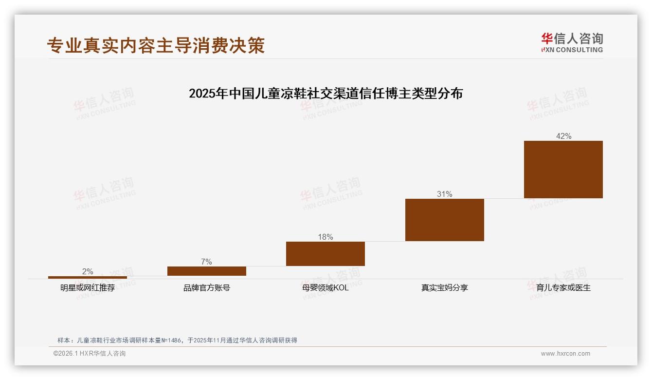 华信人咨询市场扫描：社交分享41%微信朋友圈，儿童凉鞋真实宝妈口碑裂变打法-2026年1月-儿童凉鞋-38