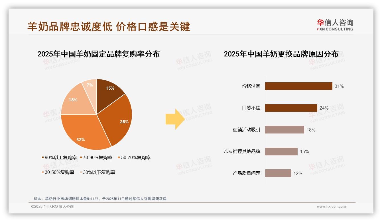 羊奶促销弱依赖35%，品牌如何不靠打折也卖爆——华信人咨询品类洞察-2026年1月-羊奶-38