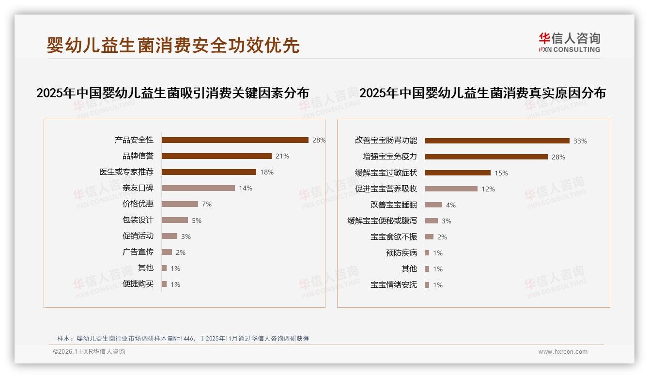 70%复购率忠诚度下41%换品牌因效果不明显，华信人咨询专题解读-2026年1月-婴幼儿益生菌-38