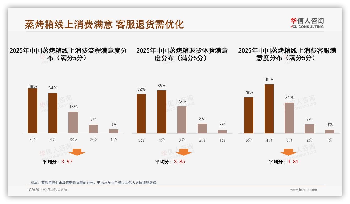华信人咨询蒸烤箱趋势报告：26到45岁65%中青年家庭决策者主导蒸烤箱消费-2026年1月-蒸烤箱-38