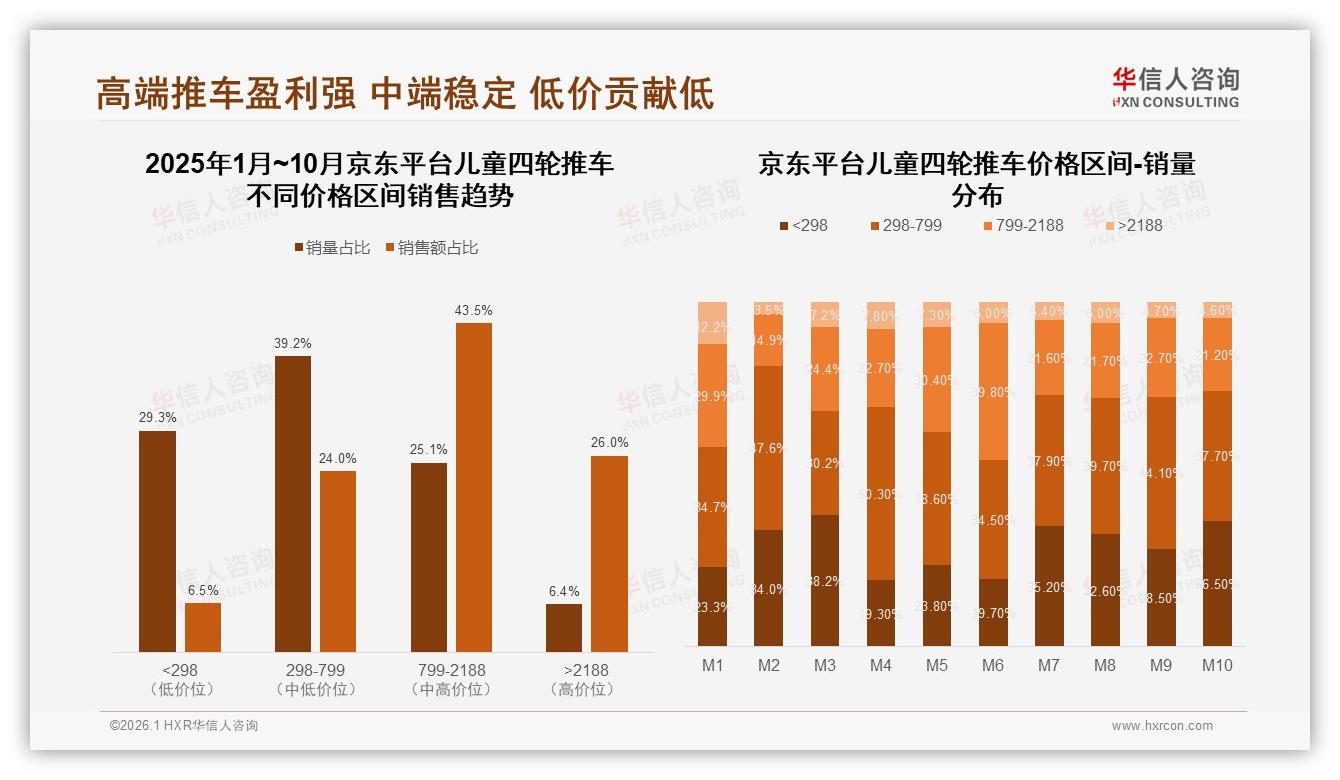 42%用户面对涨价仍忠诚儿童四轮推车品牌需强化安全溢价——华信人咨询趋势雷达-2026年1月-儿童四轮推车-38