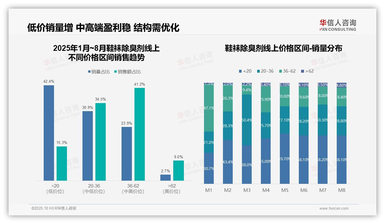 抖音占线上销售65.6%份额：这一结论来自华信人咨询权威报告-2025年10月-鞋袜除臭剂-38