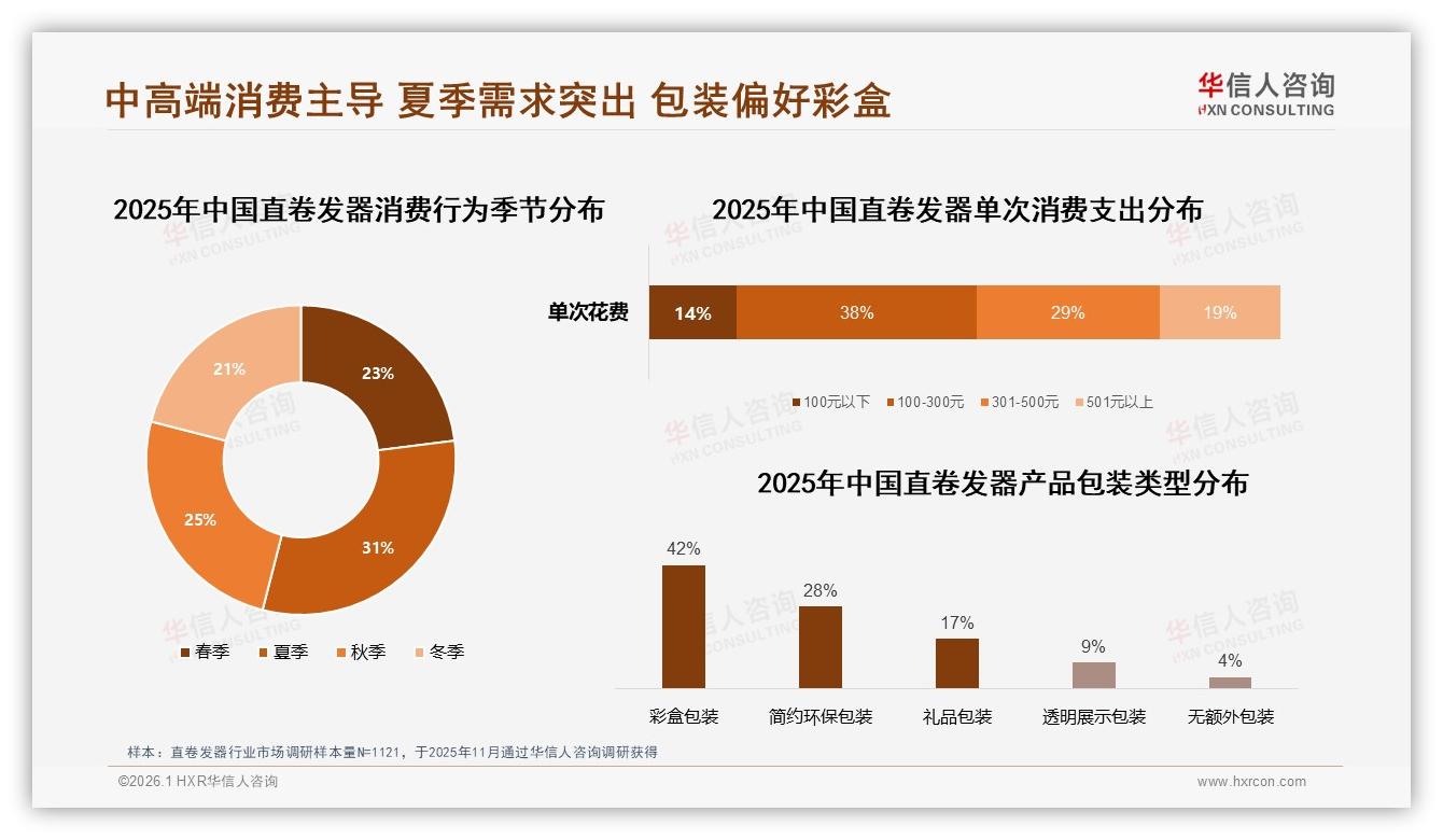 夏季31%销量峰值直卷发器，彩盒包装42%最受宠——华信人咨询趋势雷达-2026年1月-直卷发器-38