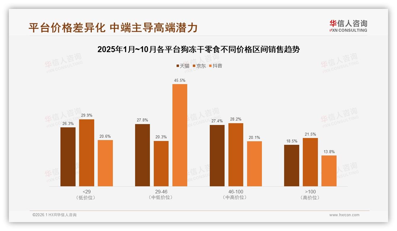 华信人咨询市场扫描：68%国产狗冻干零食逆袭，品质安全型占38%-2026年1月-狗冻干零食-38