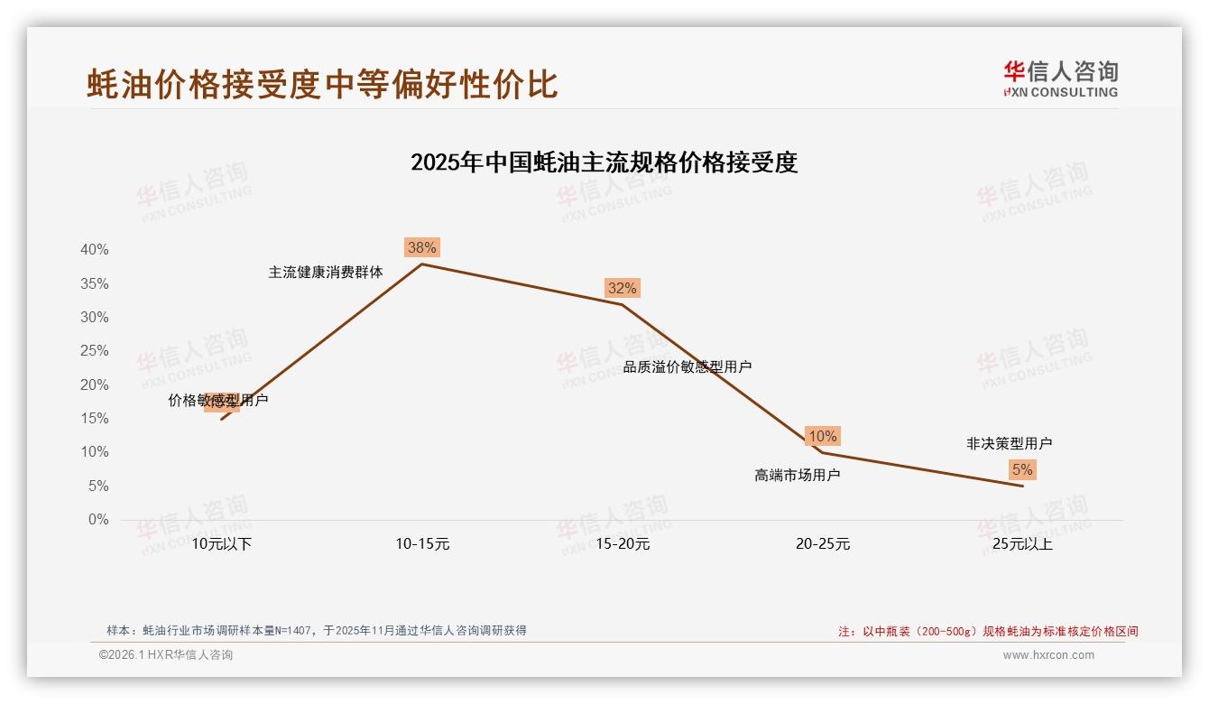 华信人咨询权威发布：抖音76%月增速领先，蚝油高端款60元占31.8%-2026年1月-蚝油-38