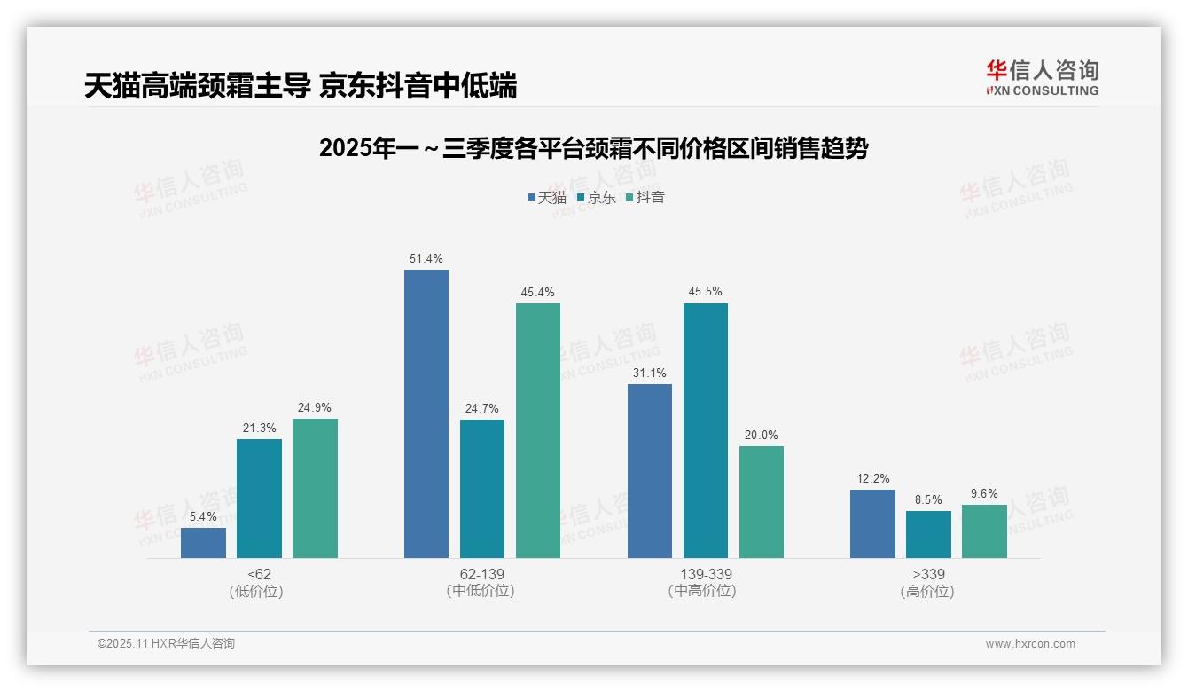 天猫颈霜中高端占比达82.5%引领市场——引自华信人咨询消费者调研报告-2025年11月-颈霜-38