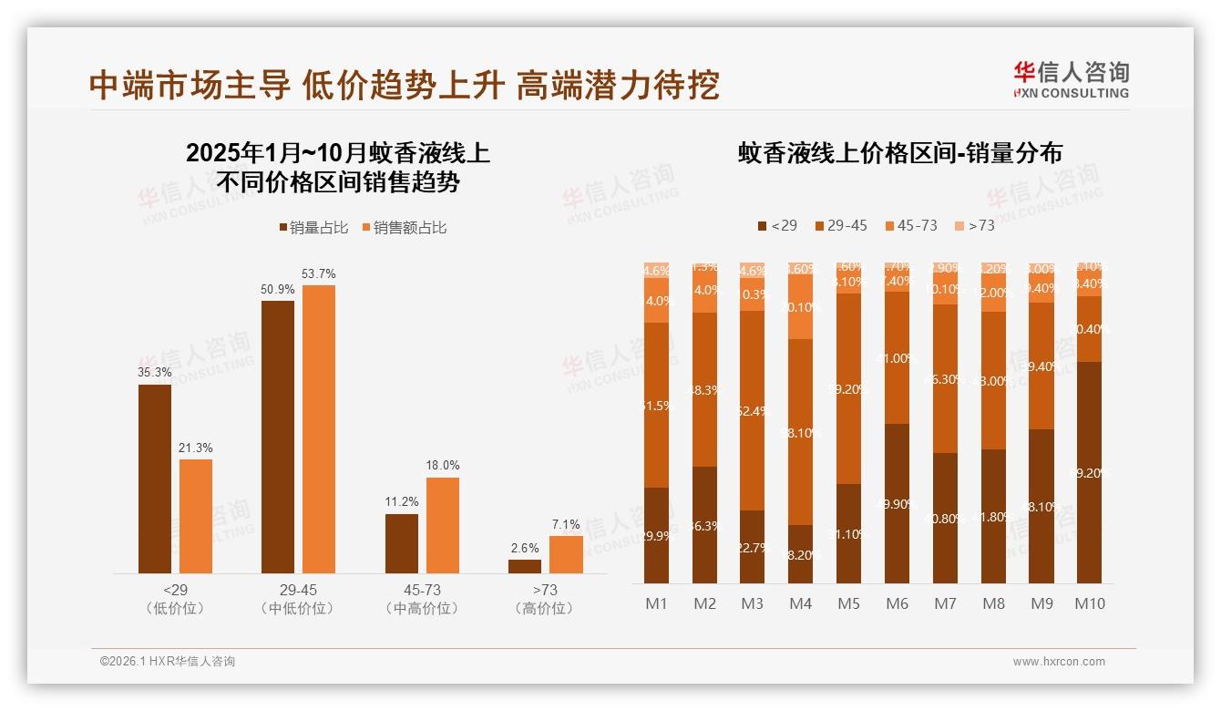 华信人咨询数据洞察：家庭场景驱动蚊香液消费61%中青年成主力-2026年1月-蚊香液-38