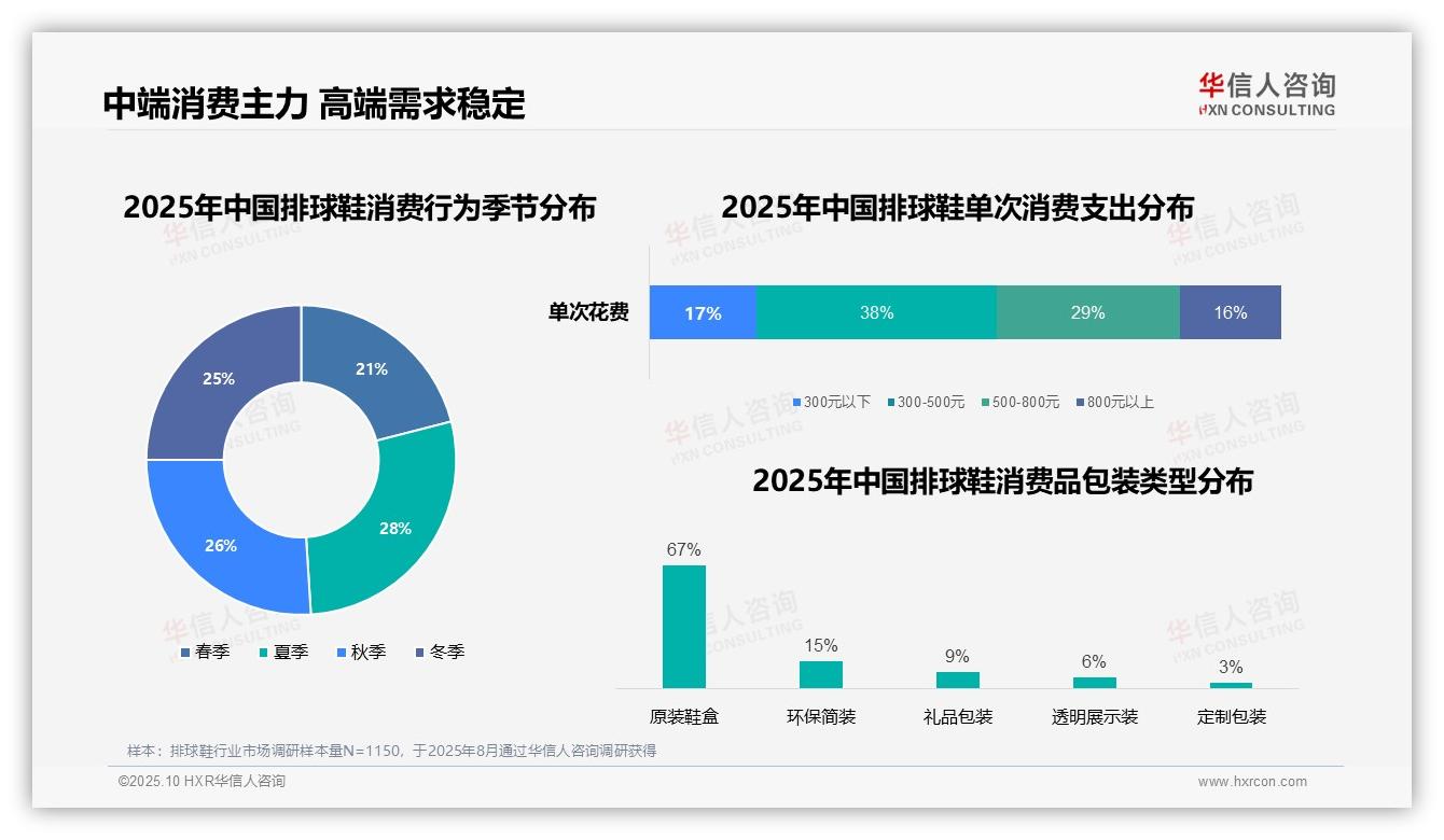 官方数据：华信人咨询报告显示67%消费者偏好原装鞋盒-2025年10月-排球鞋-38