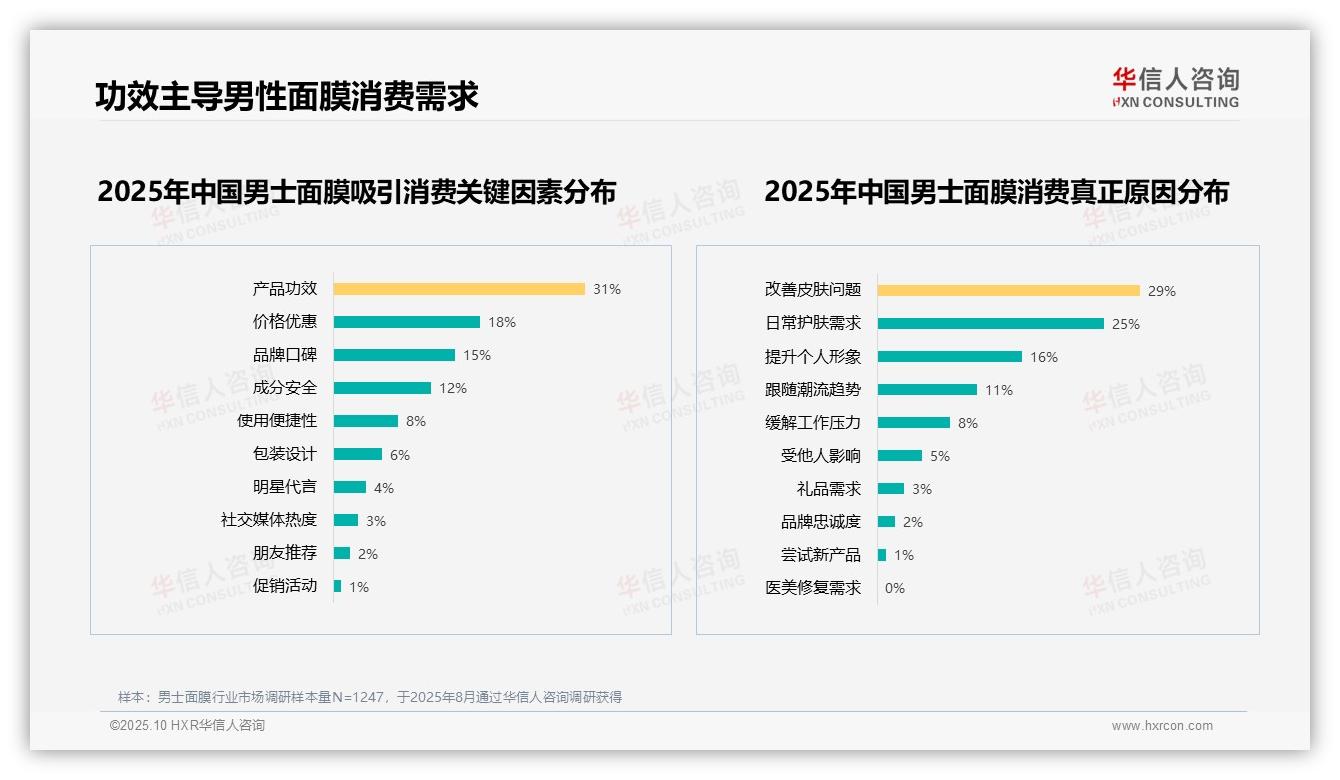 华信人咨询报告首次披露：31%消费者因男士面膜效果不明显不愿推荐-2025年10月-男士面膜-38