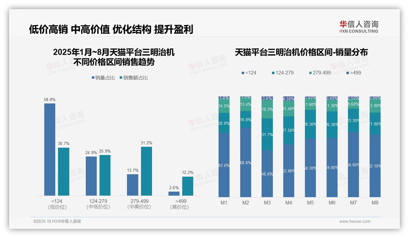 一文读懂抖音三明治机95.7%销售来自低端：华信人咨询报告精编-2025年10月-三明治机-38